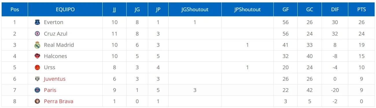 Tabla general de posiciones